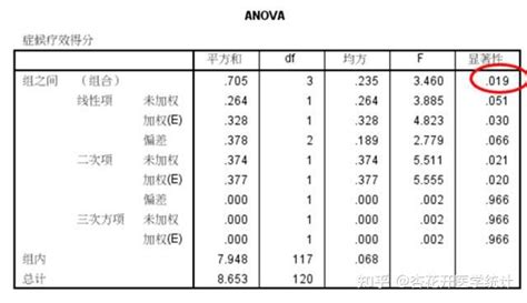 SPSS单因素方差分析视频教程SPSS单因素方差分析操作及输出结果解读三线表制作 杏花开医学统计 知乎