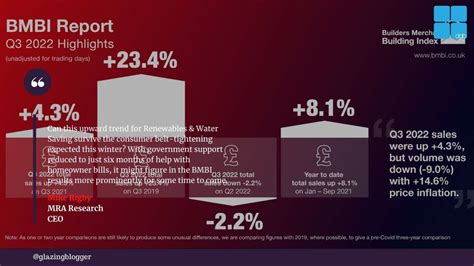 Q3 2022 Grows Year On Year But Inflation Drives Increase Amid Falling