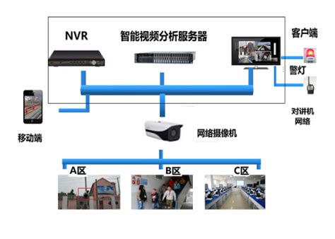 Bvs智能视频分析应用 智客号