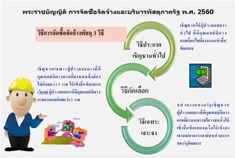 พรบ การจัดซื้อจัดจ้างและบริหารพัสดุภาครัฐ พศ 2560 หมวด ๖ การจัดซื้อ