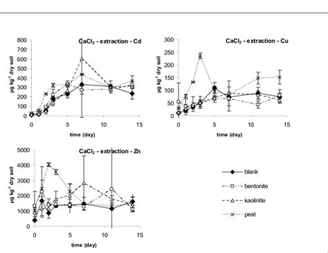 Cacl Extractable Cd Cu And Zn Contents G Kg Dm During Drying And