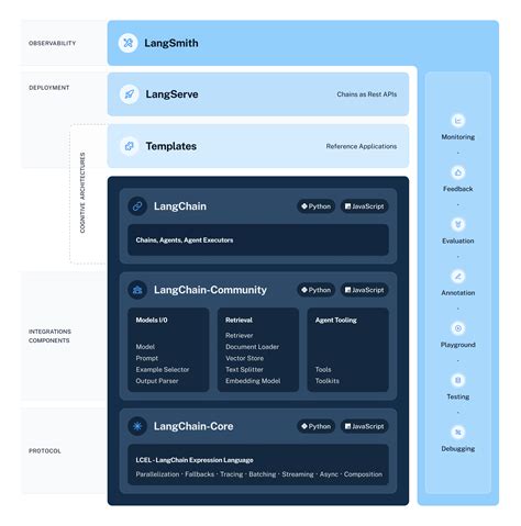 Towards Langchain Langchain Core And Langchain Community