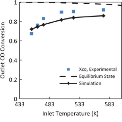 Hydrogen Production Via Low Temperature Water Gas Shift Reaction