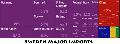 Sweden Major Trade Partners – Countryaah.com