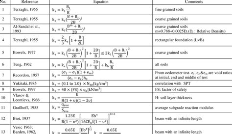 A Comprehensive Collection Of Subgrade Reaction Modulus Equations