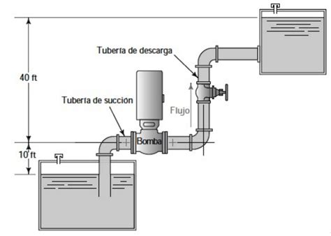 Solved Water At C Is Pumped From A Storage Tank At A Rate Chegg