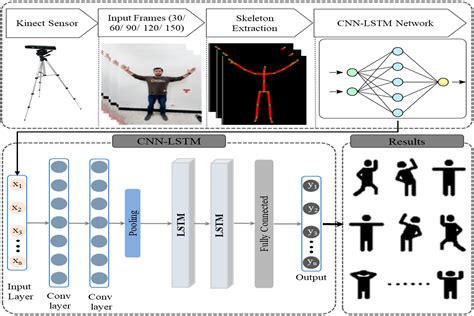 Sensors Free Full Text Human Activity Recognition Via Hybrid Deep