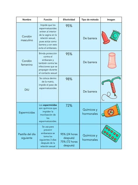 Métodos Anticonceptivos Tabla Pdf Planificación Familiar Fertilidad