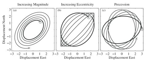 Earth Science Lab Practical Ellipses The Earth Images Revimageorg