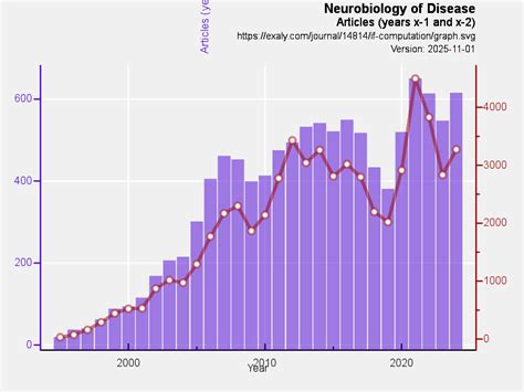 Neurobiology of Disease | exaly.com