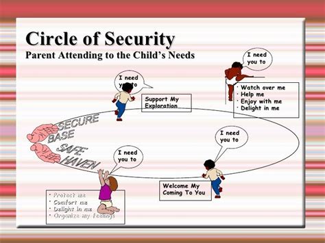 Intergrated Therapy Circle Of Security