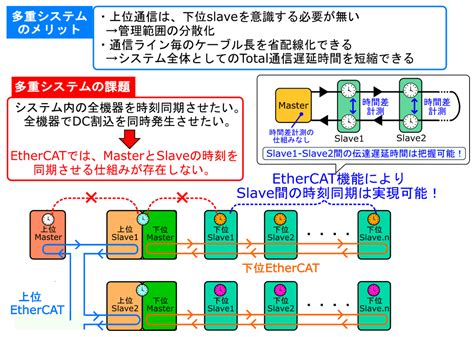 Ethercat