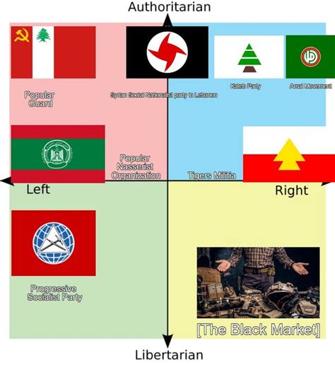 Blessed Political Compass R Politicalcompassmemes