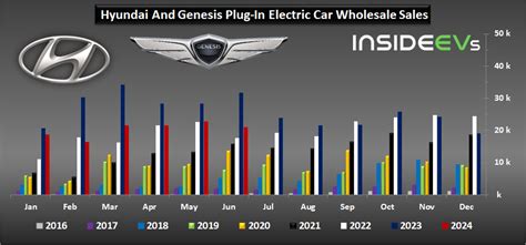 Hyundai Motor Groups Global Ev Sales Slowed Down In H1 2024