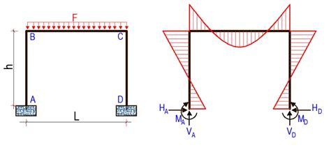 Bending Moment Diagrams For Frames Structville