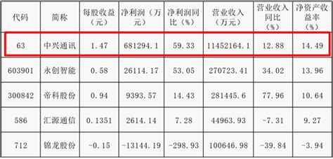 如何看待中兴通讯2021年年报？ 知乎