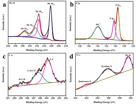 XPS Spectra Of A Mo 3d B P 2p C C 1s And D N 1s Regions