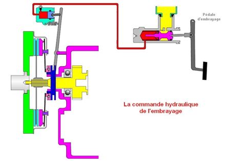 Transmission De Puissance Par Adh Rence Les Embrayages