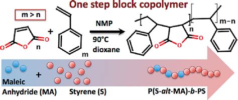 Photodimerization Of Maleic Anhydride In A Microreactor Off