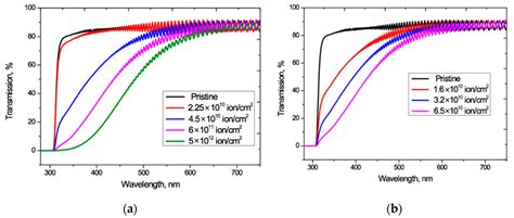 Polymers Free Full Text Assessment Of The Irradiation Exposure Of