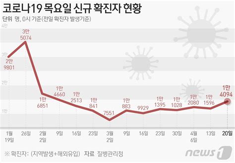 대구 19일 399명 신규확진 전주 대비 59명 ↑1주 평균 345명 발생 네이트 뉴스