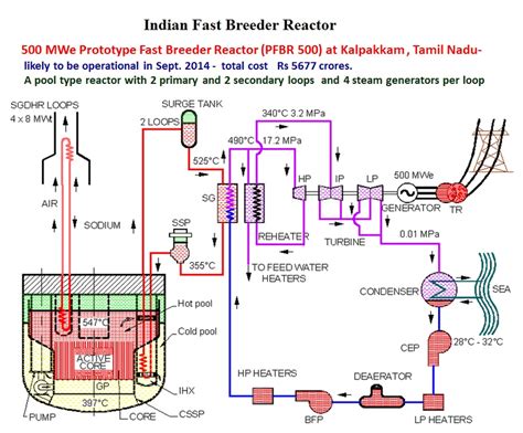 17: Indian fast breeder reactor | Download Scientific Diagram