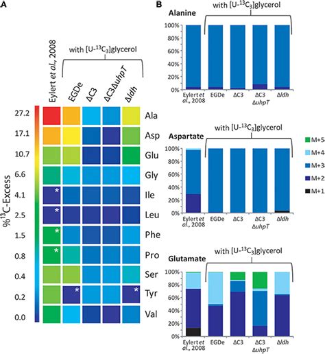 Frontiers Analysis Of Carbon Substrates Used By Listeria