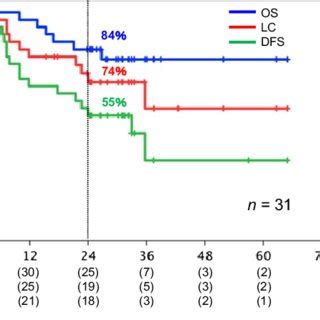 Kaplan Meier Curves Of Overall Survival Os Blue Local Control Lc