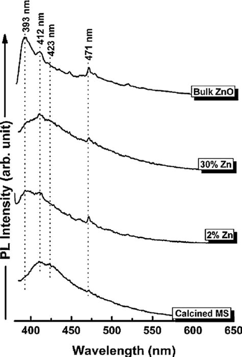 Photoluminescence Pl Spectra Of Calcined Mesoporous Silica Ms Bulk Download Scientific