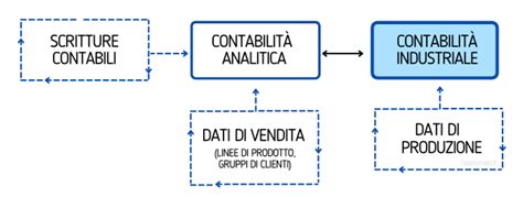 Contabilità industriale cos è e quando serve FareNumeri