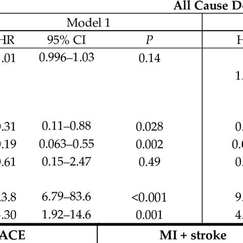 Multivariable Cox Proportional Hazard Model Analysis For Clinical