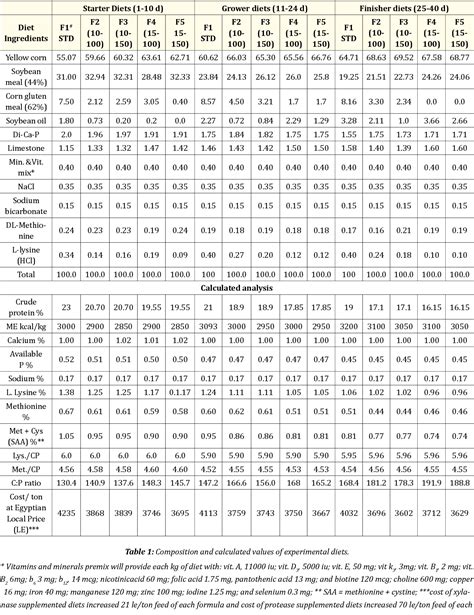 Table From Using Protease And Xylanase Enzymes As Single Or Combined