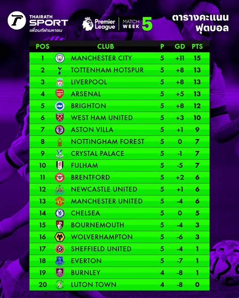 ไร้พ่าย ไร้ชัย เท่ากัน 4 ทีม สรุปตารางคะแนนพรีเมียร์ลีก อังกฤษ 2023 24