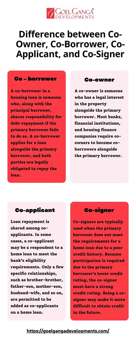 Ppt Difference Between Co Owner Co Borrower Co Applicant And Co