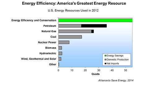 Energy Efficiency America S Greatest Energy Resource Alliance To