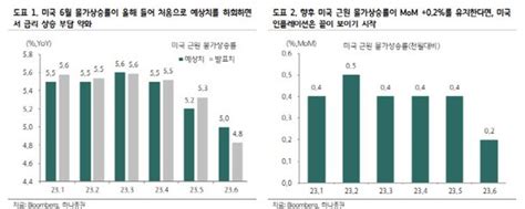 美 증시 사상 최고치 눈앞금리 하락 속 성장주 강세 네이트 뉴스