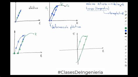 Comportamiento Elástico Contra Comportamiento Plástico Youtube