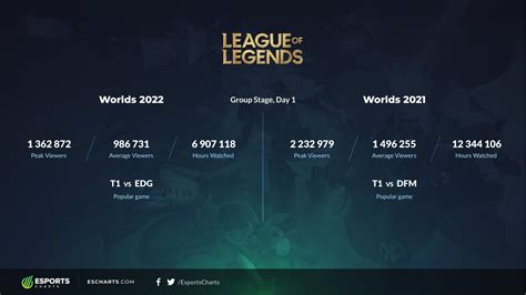 Esports Charts On Twitter Viewership Comparison Of 1st Day Of LoL