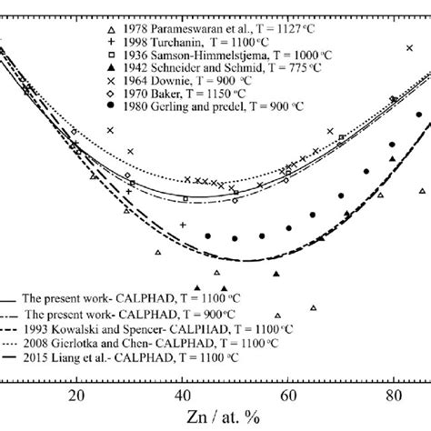 The Calculated Phase Diagram Of The Cu Zn System Compared With The Download Scientific Diagram