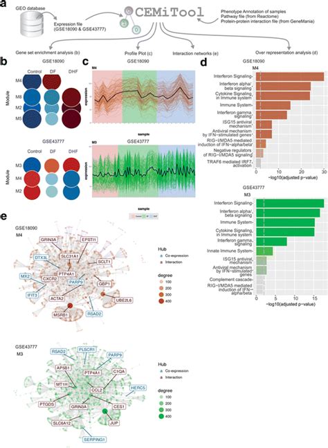 Cemitool A Bioconductor Package For Performing Comprehensive Modular