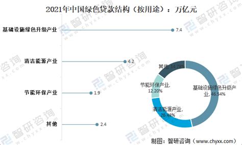 2021年中国绿色贷款情况分析：绿色贷款余额达15 9万亿元，其中基础设施绿色升级产业贷款余额占46 54 [图] 智研咨询