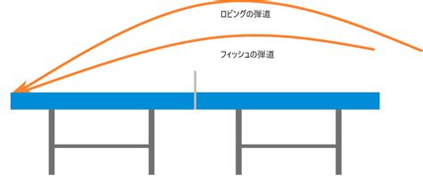 卓球のロビングの打ち方・コツとは Jp卓球com