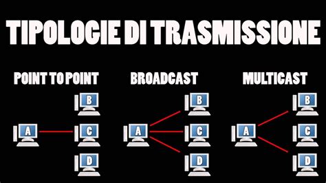 Reti E Pacchetti Dati Tipologie Di Trasmissione YouTube