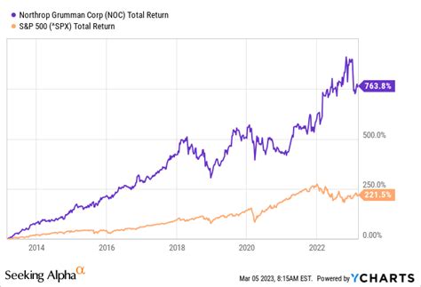 Northrop Grumman Stock Increase In Defense Budget And Favorably Valued