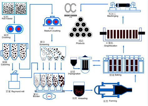 Graphite Electrode Production Processing