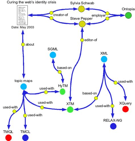 Metadata? Thesauri? Taxonomies? Topic Maps!