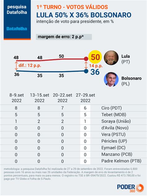 Datafolha Lula Tem 50 Dos Votos Válidos E Bolsonaro 36