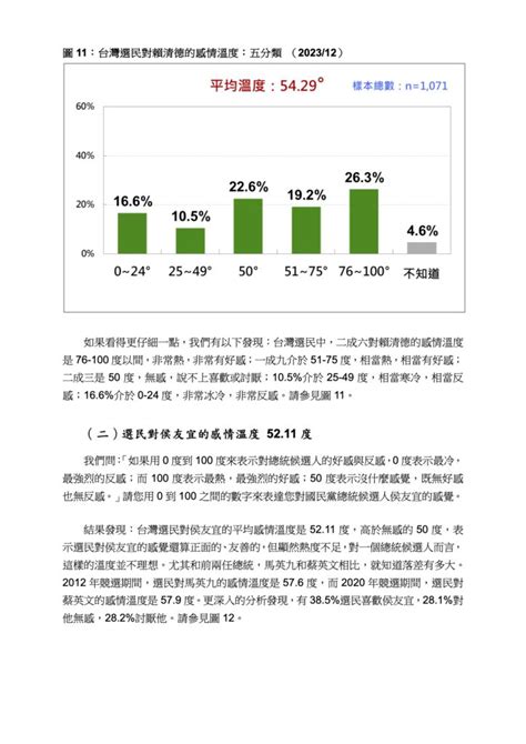 選民對三位總統候選人的感情溫度（2023年12月29日） 財團法人台灣民意教育基金會