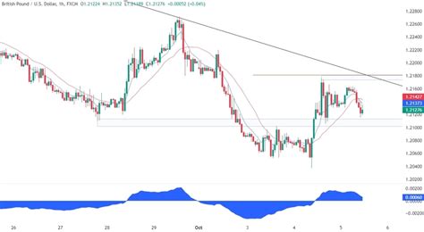 Gbpusd Technical Analysis Key Levels In Play Forexlive