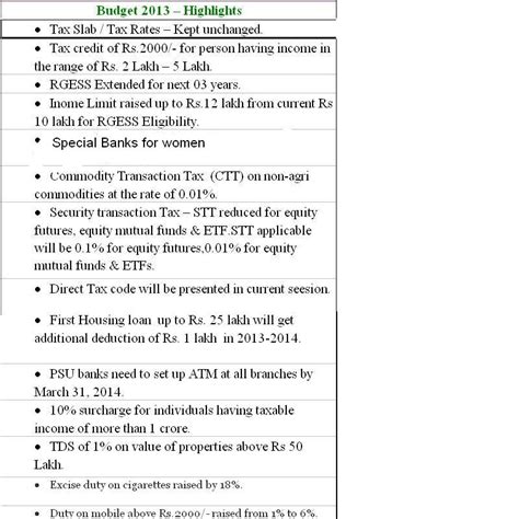 budget  important highlights saving ideascom